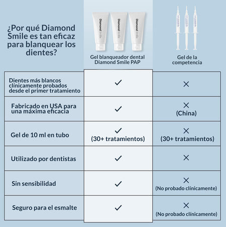 Kit de Blanqueamiento Dental PAP+